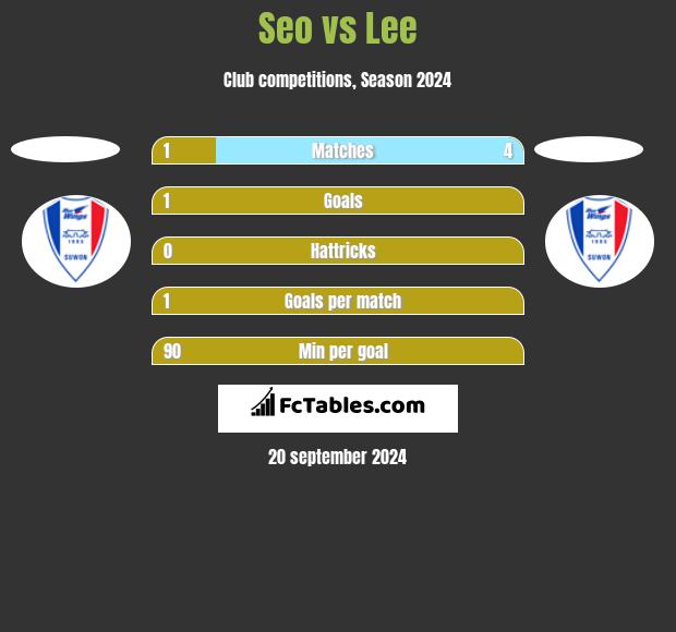 Seo vs Lee h2h player stats