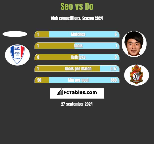 Seo vs Do h2h player stats