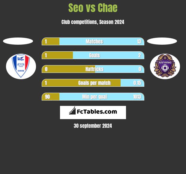 Seo vs Chae h2h player stats