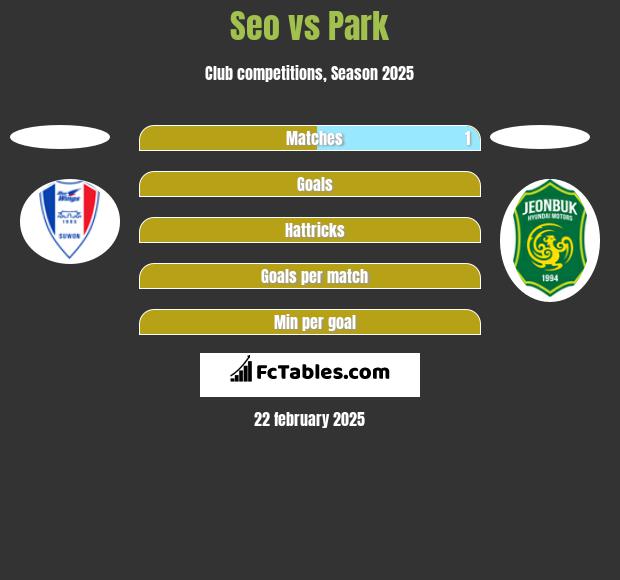 Seo vs Park h2h player stats