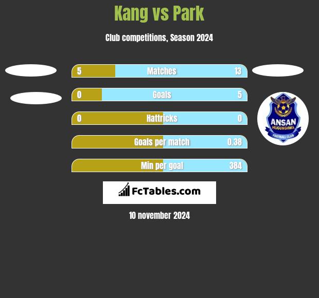 Kang vs Park h2h player stats