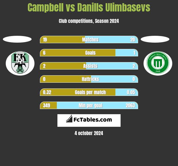 Campbell vs Danills Ulimbasevs h2h player stats