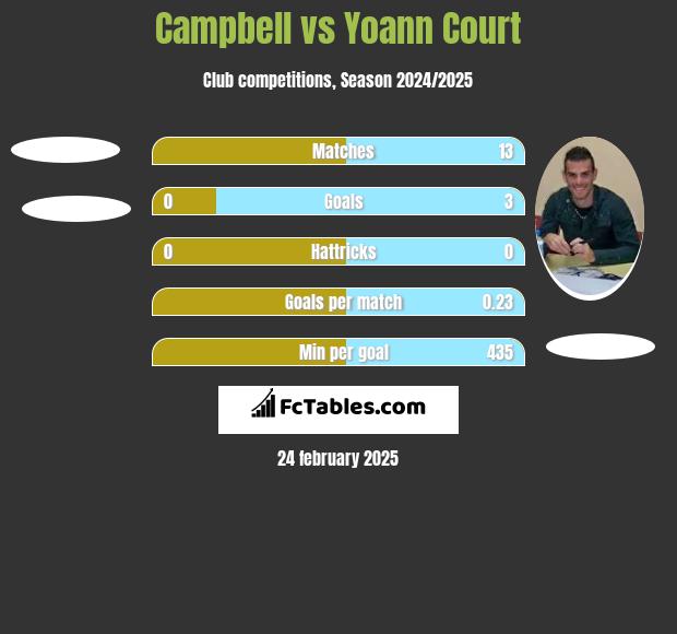 Campbell vs Yoann Court h2h player stats