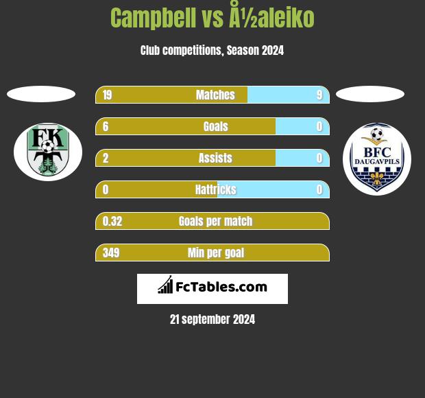 Campbell vs Å½aleiko h2h player stats