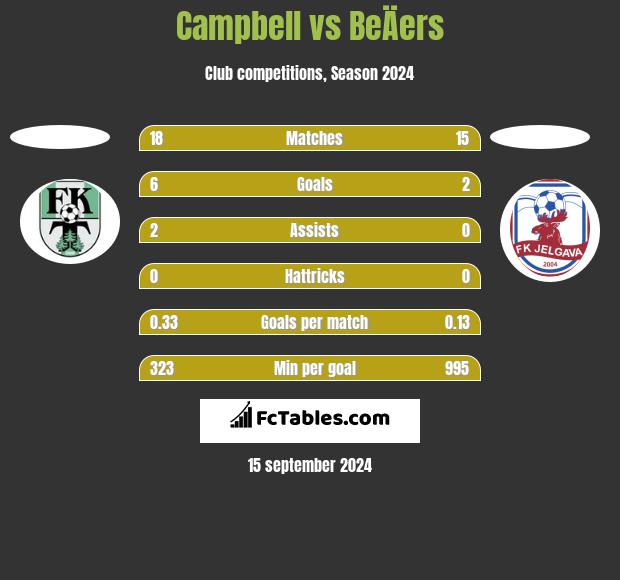 Campbell vs BeÄers h2h player stats