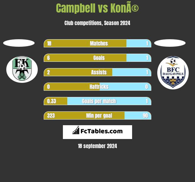 Campbell vs KonÃ© h2h player stats