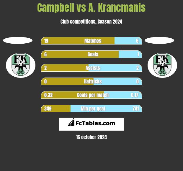 Campbell vs A. Krancmanis h2h player stats