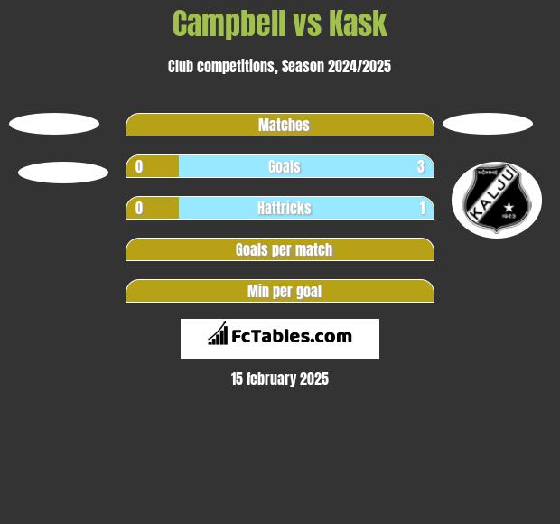 Campbell vs Kask h2h player stats