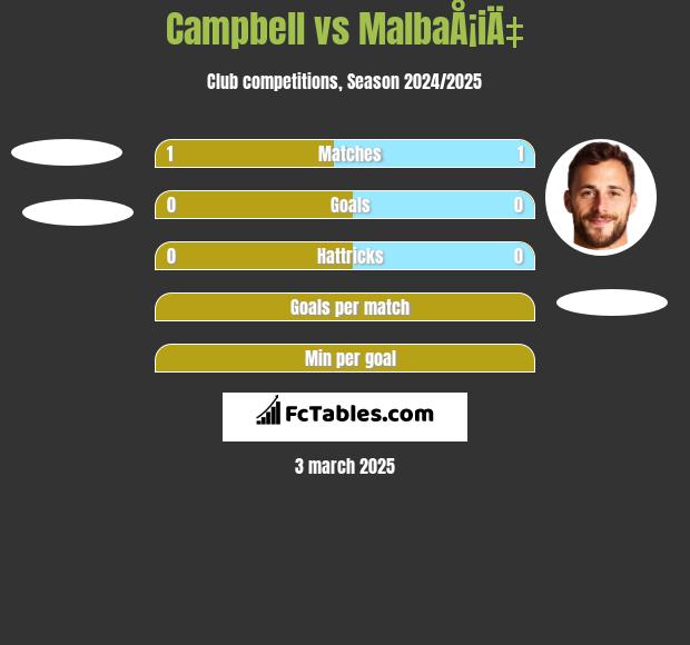 Campbell vs MalbaÅ¡iÄ‡ h2h player stats