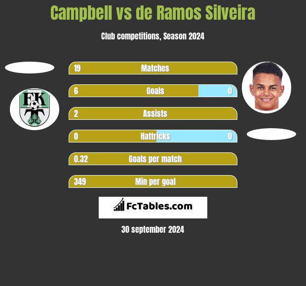 Campbell vs de Ramos Silveira h2h player stats