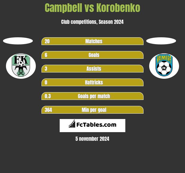 Campbell vs Korobenko h2h player stats