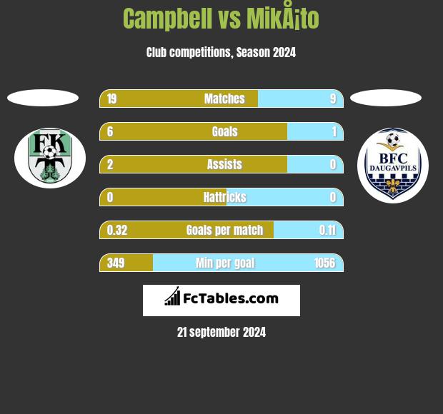 Campbell vs MikÅ¡to h2h player stats