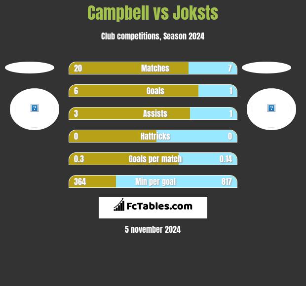 Campbell vs Joksts h2h player stats