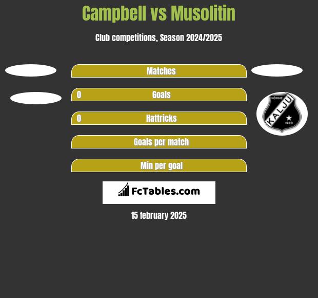 Campbell vs Musolitin h2h player stats