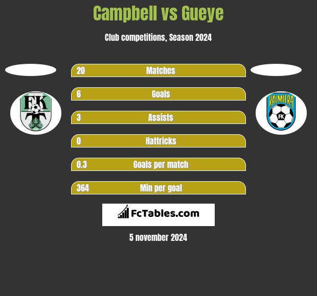 Campbell vs Gueye h2h player stats