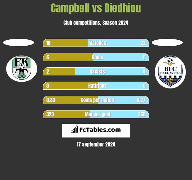 Campbell vs Diedhiou h2h player stats