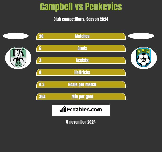 Campbell vs Penkevics h2h player stats