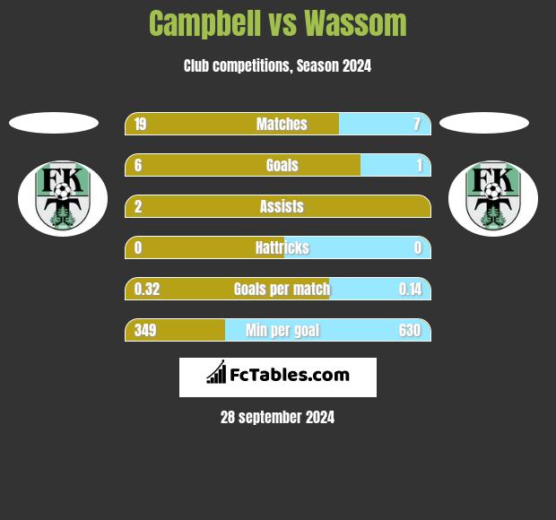 Campbell vs Wassom h2h player stats