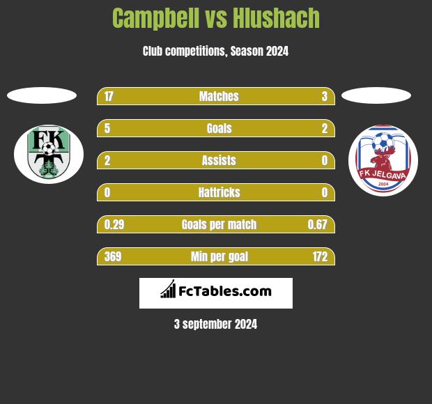 Campbell vs Hlushach h2h player stats