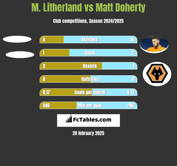 M. Litherland vs Matt Doherty h2h player stats