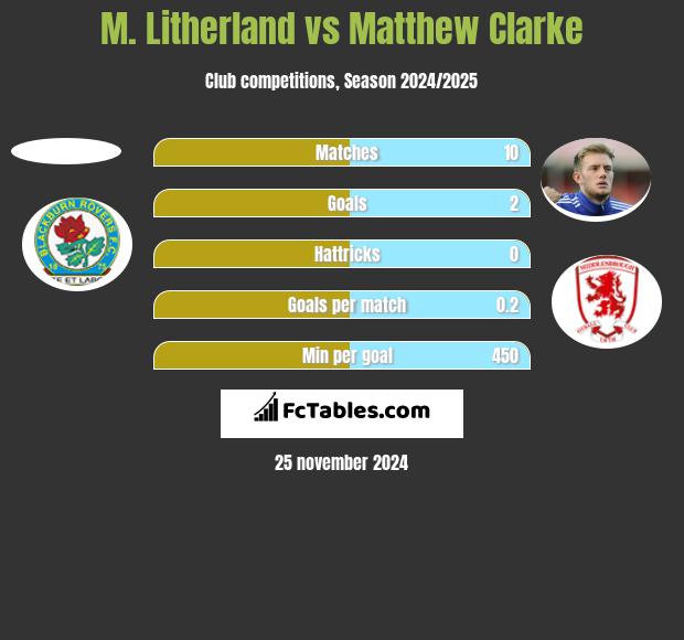 M. Litherland vs Matthew Clarke h2h player stats