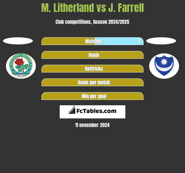 M. Litherland vs J. Farrell h2h player stats