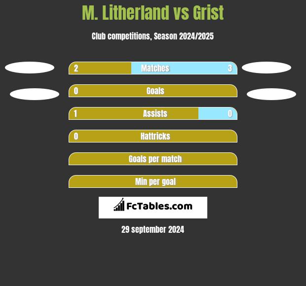 M. Litherland vs Grist h2h player stats