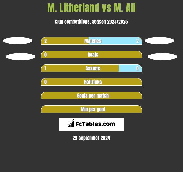 M. Litherland vs M. Ali h2h player stats