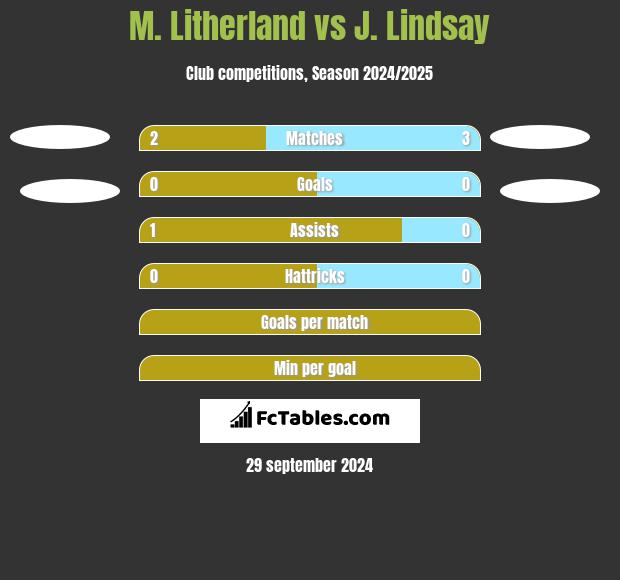 M. Litherland vs J. Lindsay h2h player stats