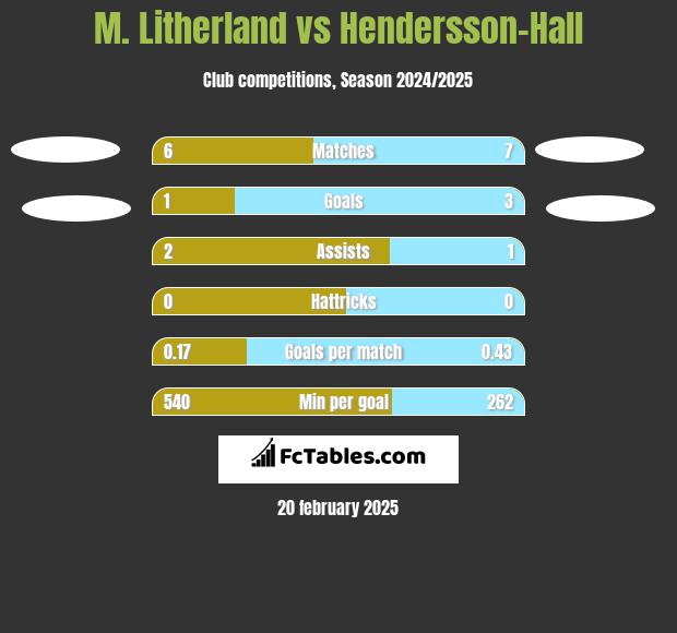 M. Litherland vs Hendersson-Hall h2h player stats