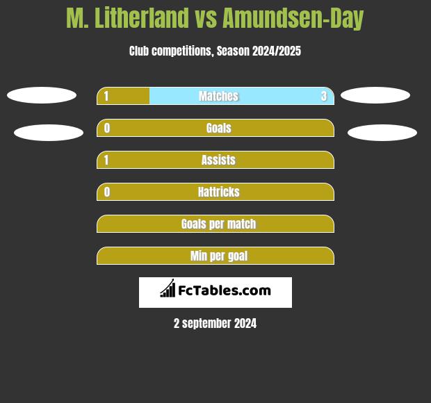 M. Litherland vs Amundsen-Day h2h player stats