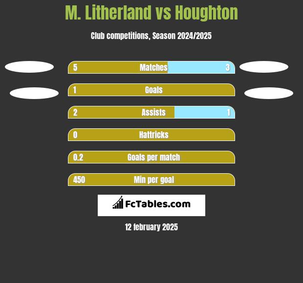 M. Litherland vs Houghton h2h player stats