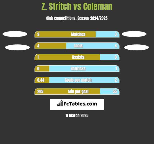 Z. Stritch vs Coleman h2h player stats