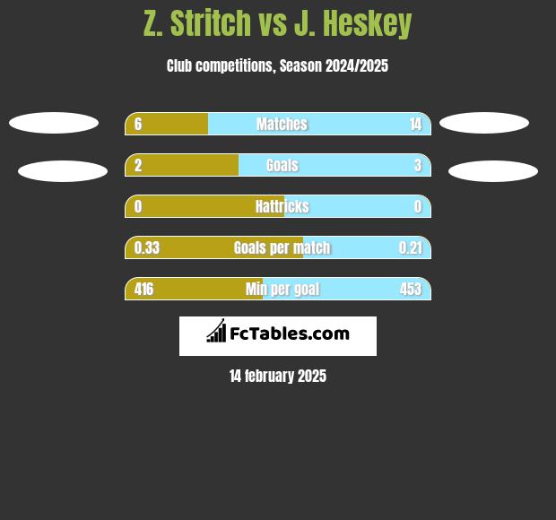 Z. Stritch vs J. Heskey h2h player stats