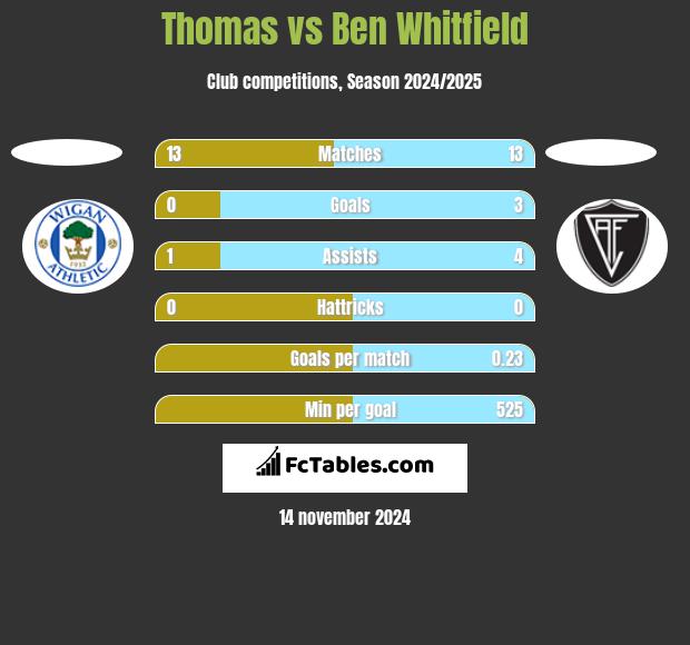 Thomas vs Ben Whitfield h2h player stats