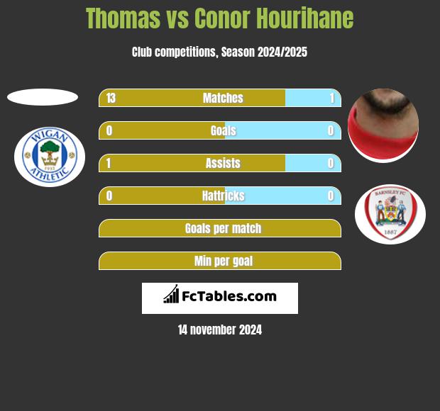 Thomas vs Conor Hourihane h2h player stats