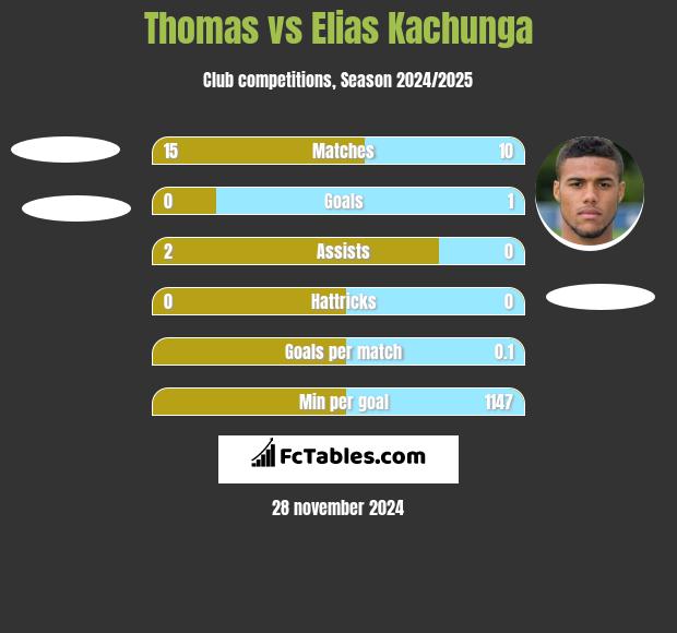 Thomas vs Elias Kachunga h2h player stats