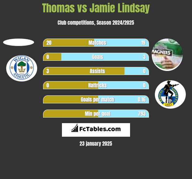 Thomas vs Jamie Lindsay h2h player stats