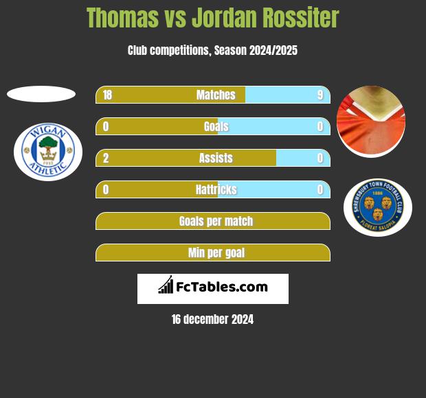 Thomas vs Jordan Rossiter h2h player stats