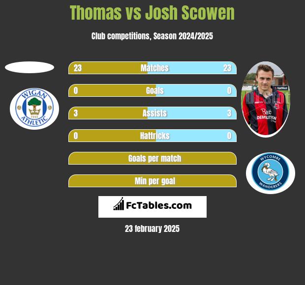 Thomas vs Josh Scowen h2h player stats