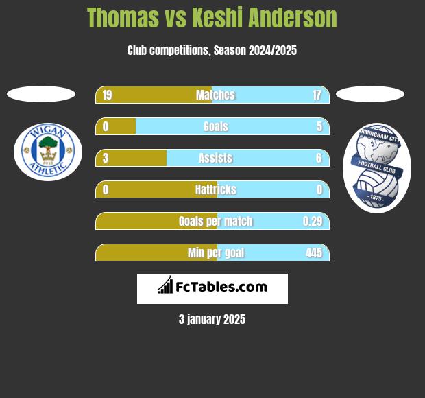 Thomas vs Keshi Anderson h2h player stats