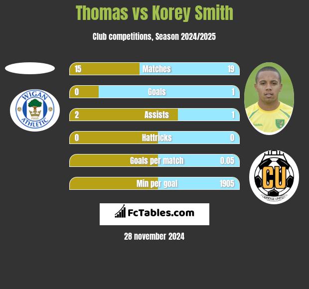 Thomas vs Korey Smith h2h player stats