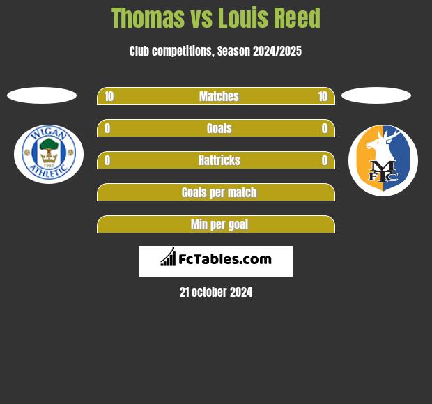 Thomas vs Louis Reed h2h player stats