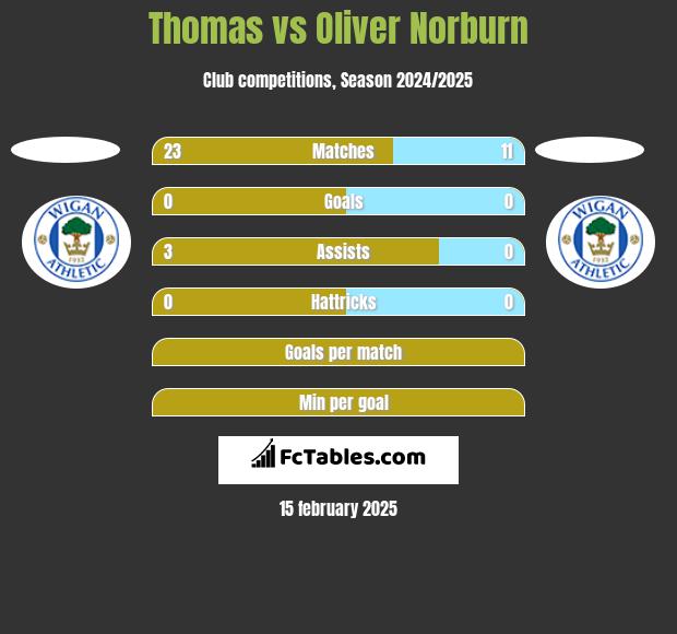 Thomas vs Oliver Norburn h2h player stats