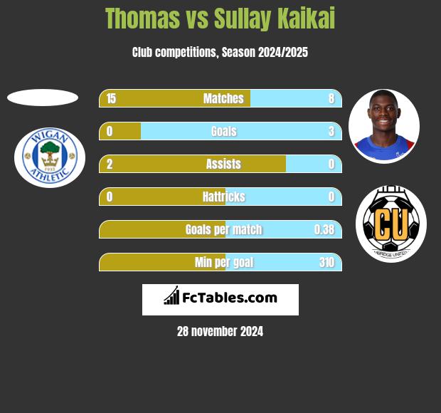 Thomas vs Sullay Kaikai h2h player stats