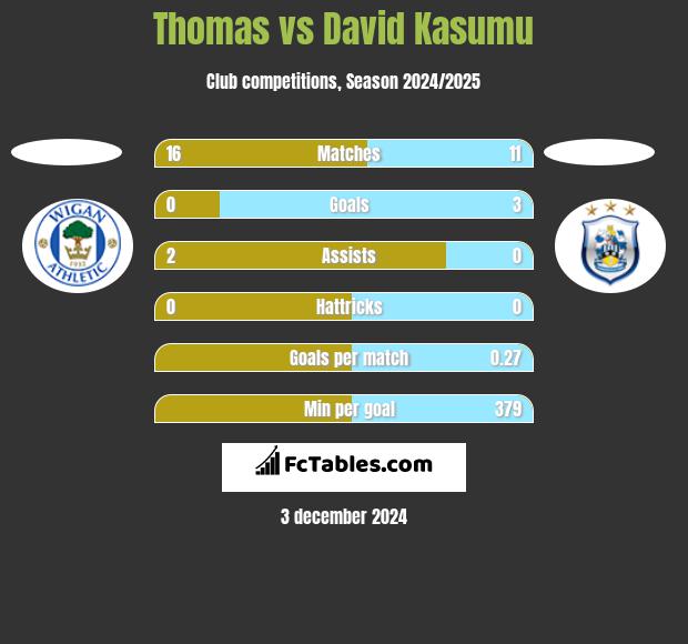 Thomas vs David Kasumu h2h player stats