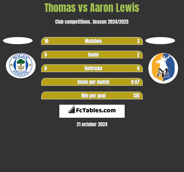 Thomas vs Aaron Lewis h2h player stats