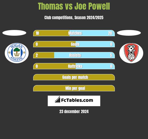 Thomas vs Joe Powell h2h player stats