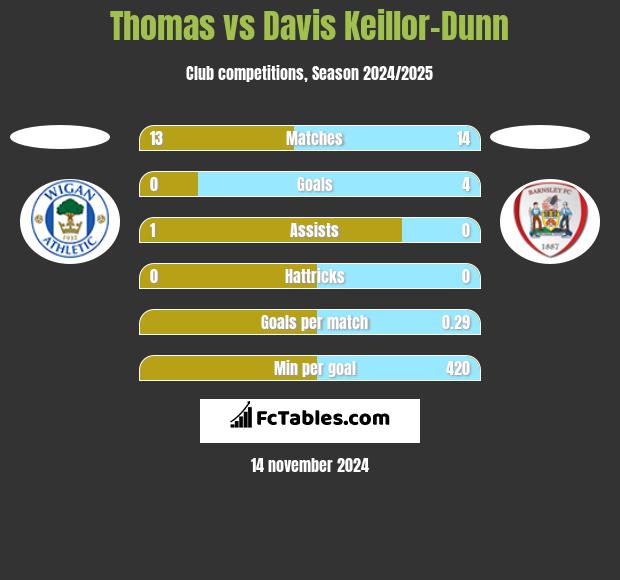 Thomas vs Davis Keillor-Dunn h2h player stats