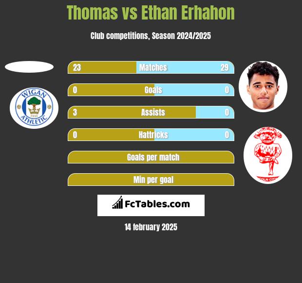 Thomas vs Ethan Erhahon h2h player stats